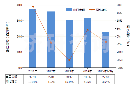 2011-2015年9月中國(guó)初級(jí)形狀的不飽和聚酯(HS39079100)出口總額及增速統(tǒng)計(jì)